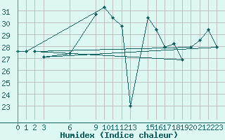 Courbe de l'humidex pour Capri