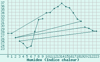 Courbe de l'humidex pour Helln