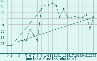 Courbe de l'humidex pour Quelimane