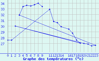 Courbe de tempratures pour Hambantota