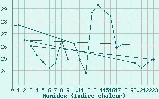 Courbe de l'humidex pour Plasencia