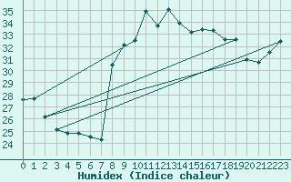 Courbe de l'humidex pour Cap Corse (2B)