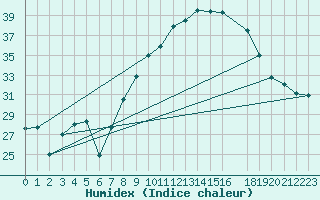 Courbe de l'humidex pour Llerena