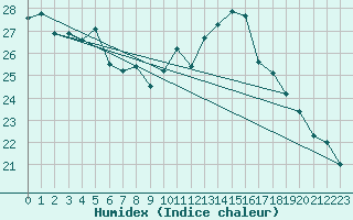 Courbe de l'humidex pour Biarritz (64)