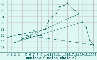 Courbe de l'humidex pour Ste (34)