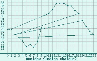 Courbe de l'humidex pour Condom (32)
