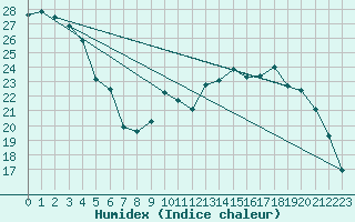 Courbe de l'humidex pour Tours (37)