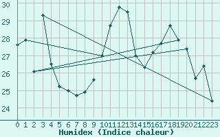 Courbe de l'humidex pour Chteaudun (28)