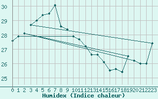 Courbe de l'humidex pour Tanegashima