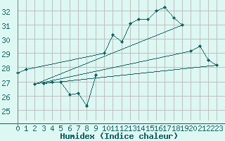 Courbe de l'humidex pour Pully-Lausanne (Sw)