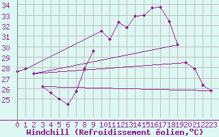 Courbe du refroidissement olien pour Reggane Airport