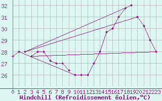 Courbe du refroidissement olien pour Barranquilla / Ernestocortissoz