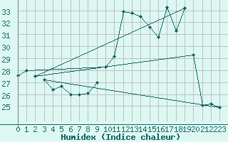 Courbe de l'humidex pour Le Luc - Cannet des Maures (83)