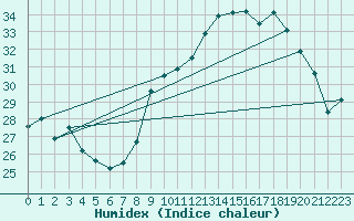 Courbe de l'humidex pour Porquerolles (83)