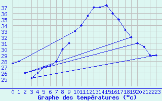 Courbe de tempratures pour Aqaba Airport