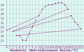 Courbe du refroidissement olien pour Timimoun