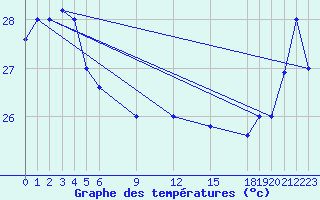 Courbe de tempratures pour Pekoa Airport Santo