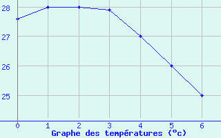 Courbe de tempratures pour Nandi