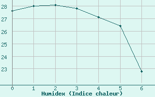 Courbe de l'humidex pour Rochegude (26)