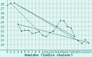 Courbe de l'humidex pour Figari (2A)