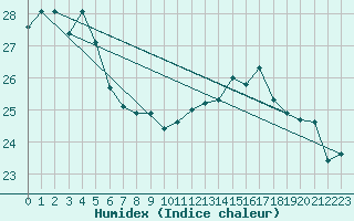 Courbe de l'humidex pour Cap Gris-Nez (62)