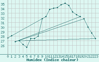 Courbe de l'humidex pour Alistro (2B)