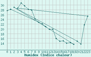 Courbe de l'humidex pour Lochington