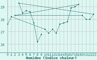 Courbe de l'humidex pour Sulina