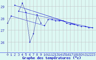 Courbe de tempratures pour Cocos Island