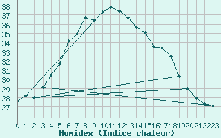 Courbe de l'humidex pour Vieste