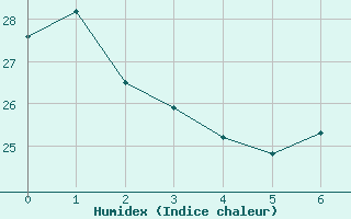 Courbe de l'humidex pour Rapa