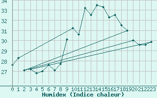 Courbe de l'humidex pour Figari (2A)