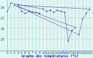 Courbe de tempratures pour Maopoopo Ile Futuna