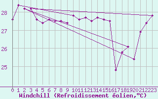 Courbe du refroidissement olien pour Maopoopo Ile Futuna