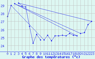 Courbe de tempratures pour Cape Flattery