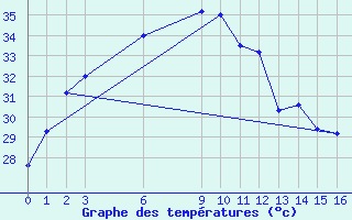 Courbe de tempratures pour Sakon Nakhon