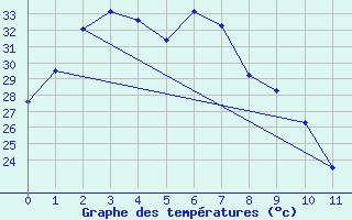 Courbe de tempratures pour Bulman