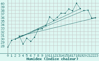 Courbe de l'humidex pour Toulon (83)