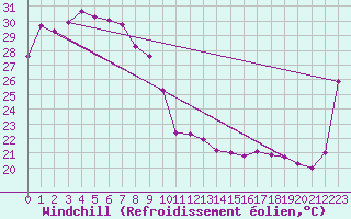 Courbe du refroidissement olien pour Bathurst Island Aws Cape Fourcroy