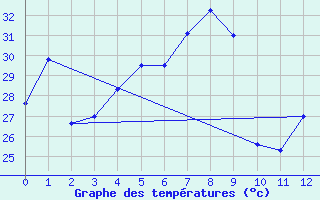 Courbe de tempratures pour Satun