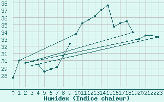 Courbe de l'humidex pour Capo Caccia