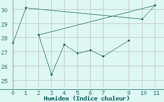 Courbe de l'humidex pour Cap Pertusato (2A)