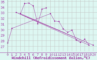 Courbe du refroidissement olien pour Khlong Yai