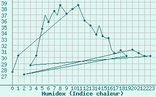 Courbe de l'humidex pour Bushehr Civ / Afb