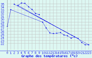 Courbe de tempratures pour Dampier