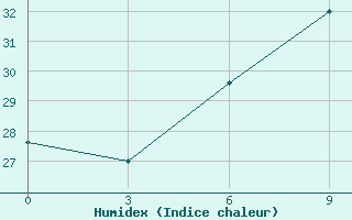 Courbe de l'humidex pour Voi