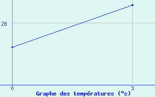 Courbe de tempratures pour Kahnuj