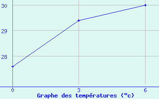 Courbe de tempratures pour Ternate / Babullah