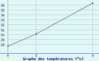 Courbe de tempratures pour Mullaittivu