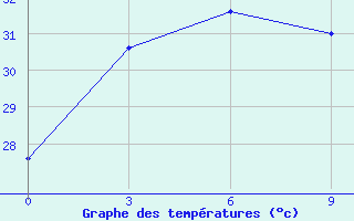 Courbe de tempratures pour Tayabas